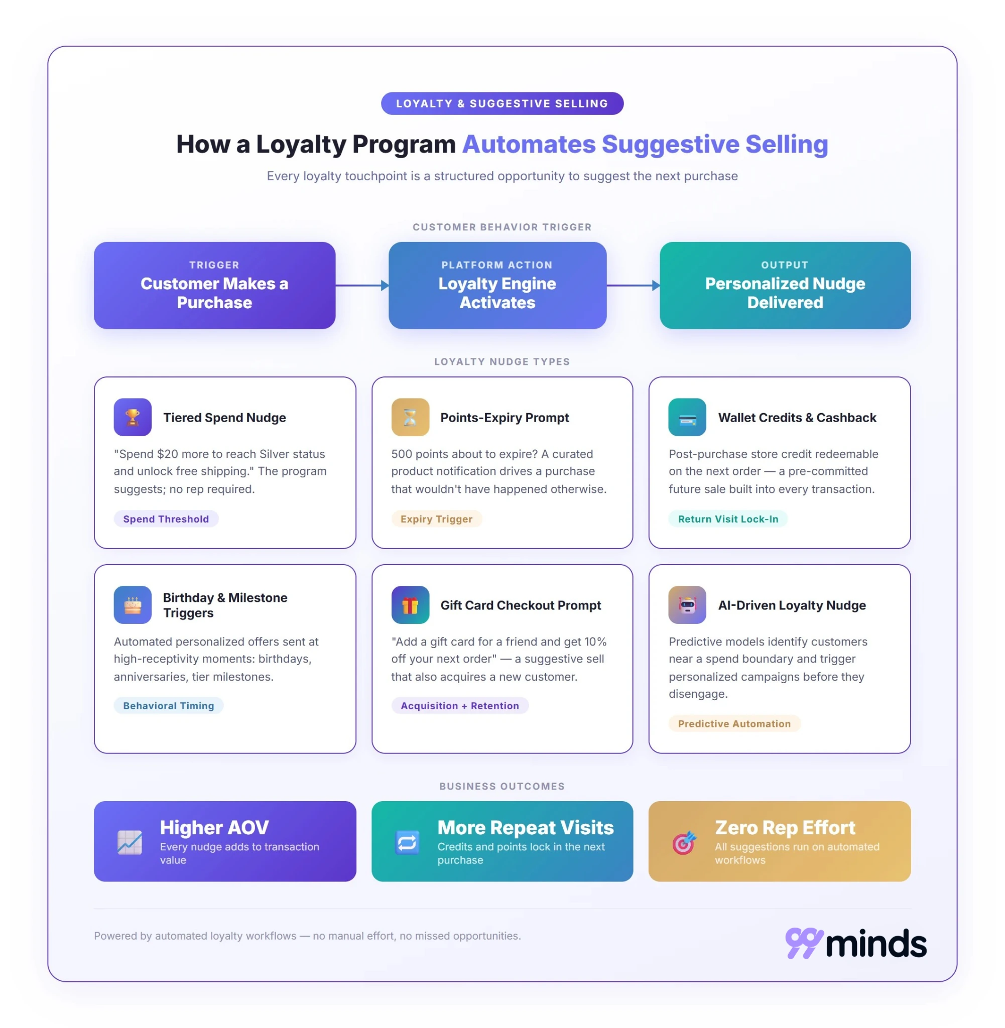 how loyalty programs automate suggestive selling at scale with points tiers and personalized nudges