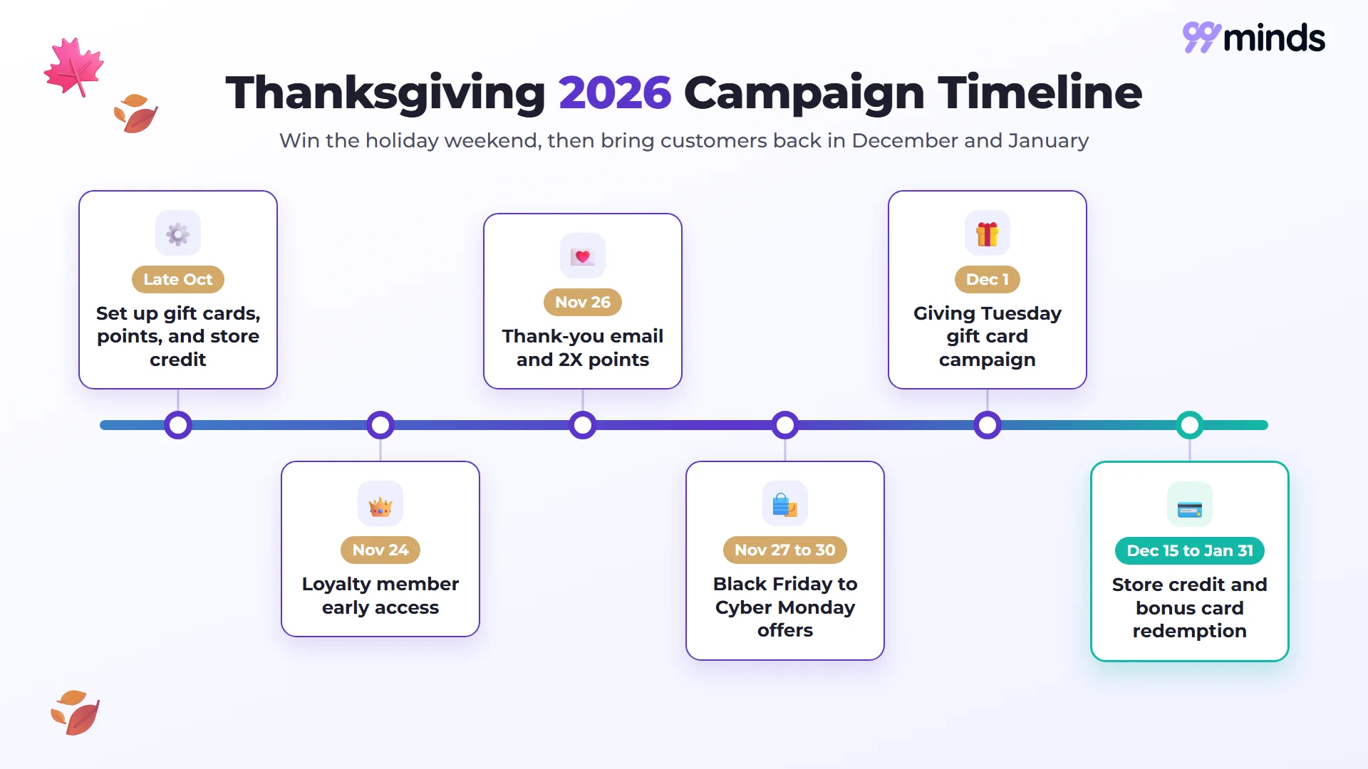 Thanksgiving 2026 campaign timeline from late October setup to the December 15 to January 31 store credit redemption window