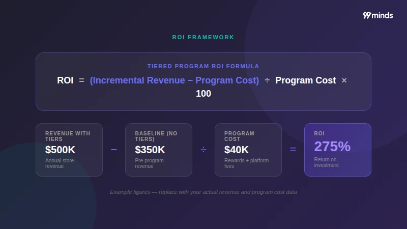 Tiered loyalty program ROI formula and calculation example for e-commerce