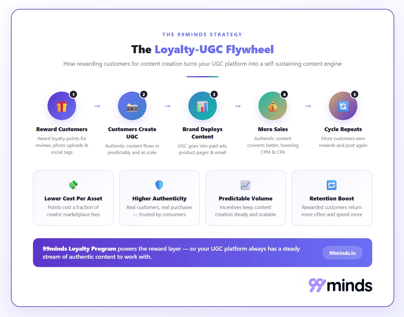 The Loyalty-UGC Flywheel how rewarding customers for content creation builds a self-sustaining content engine