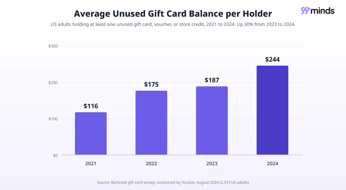 Bar chart of the average unused gift card balance per holder in the US, rising from $116 in 2021 to $175 in 2022, $187 in 2023, and $244 in 2024