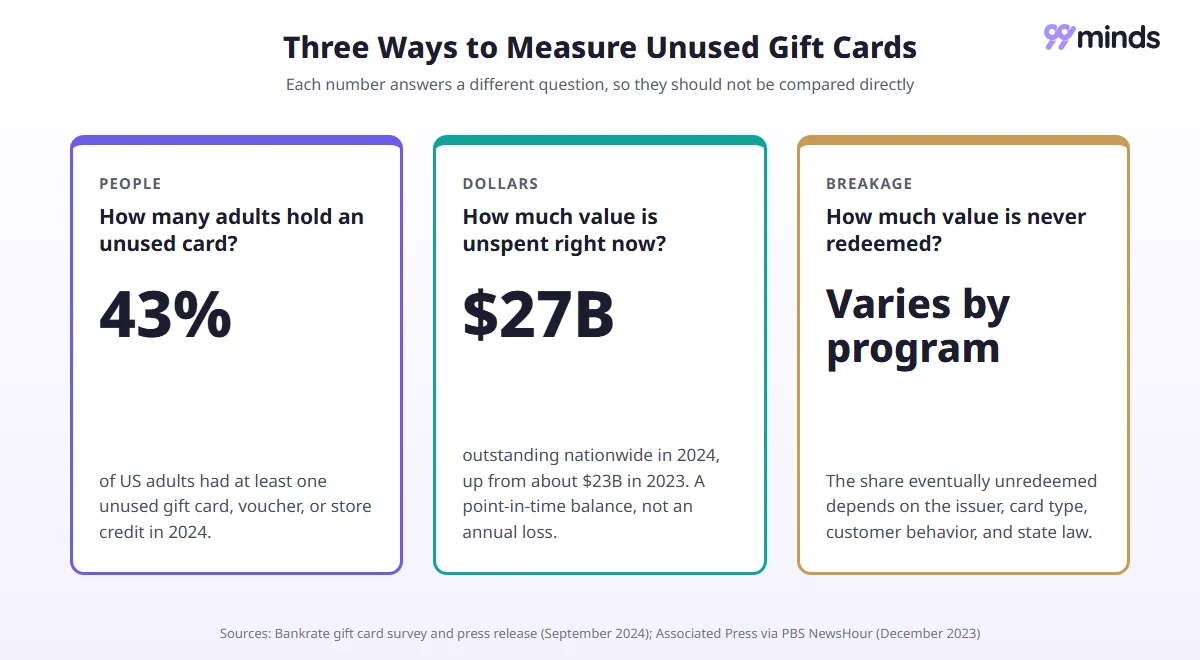 Three ways to measure unused gift cards: 43% of US adults hold an unused card, $27 billion in outstanding value, and breakage that varies by program