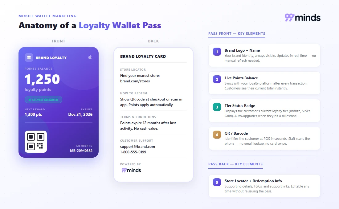 Anatomy of a loyalty wallet pass, front and back, with key fields annotated