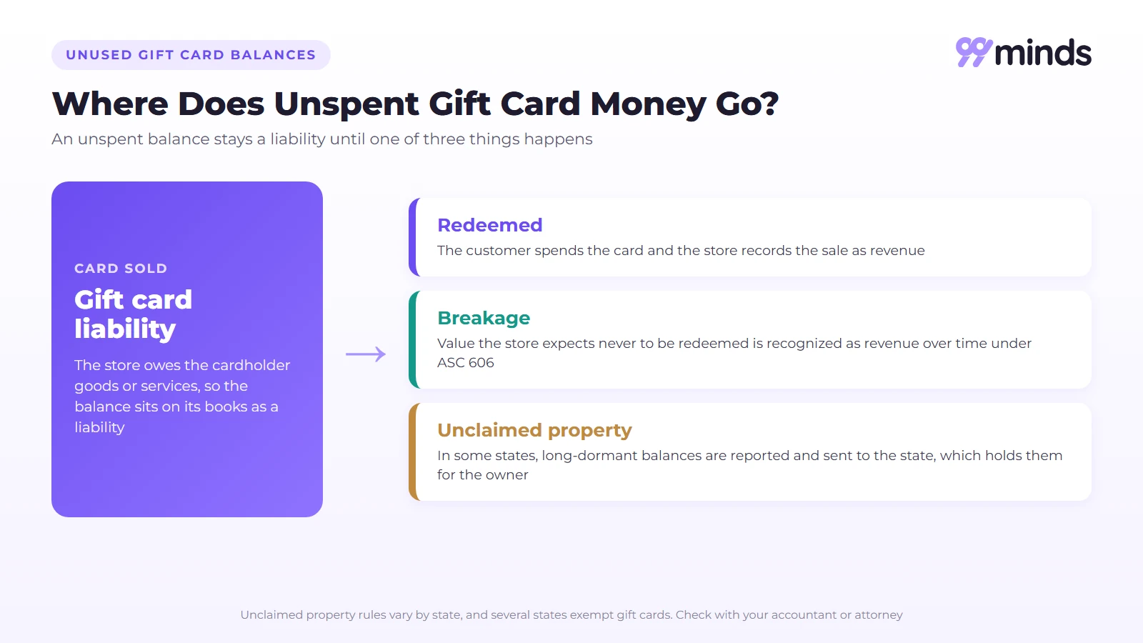Where unspent gift card money goes: gift card liability ends as a redemption, breakage revenue under ASC 606, or unclaimed property sent to the state
