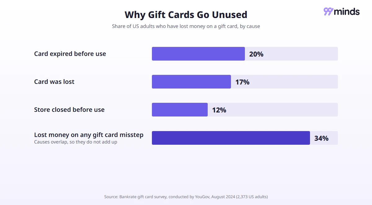 Why gift cards go unused: 20% of US adults had a card expire, 17% lost a card, 12% had a store close, and 34% lost money on any gift card misstep