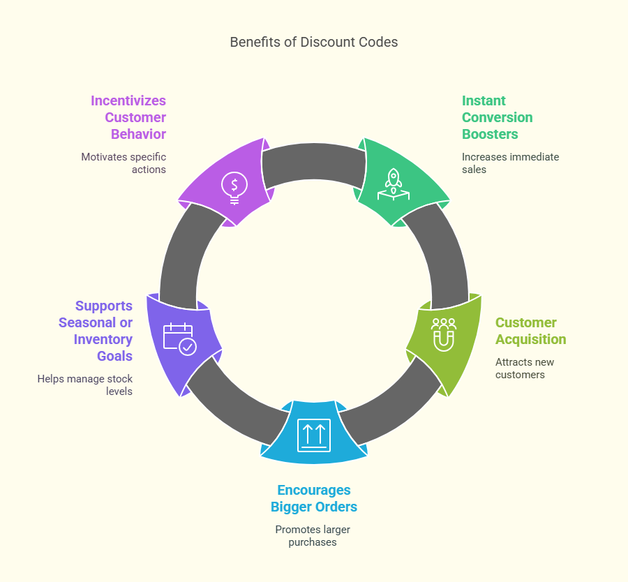 why use discount codes