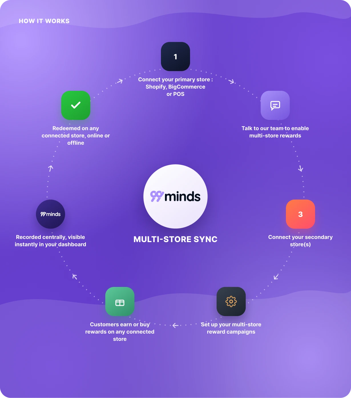 99minds multi-store rewards dashboard