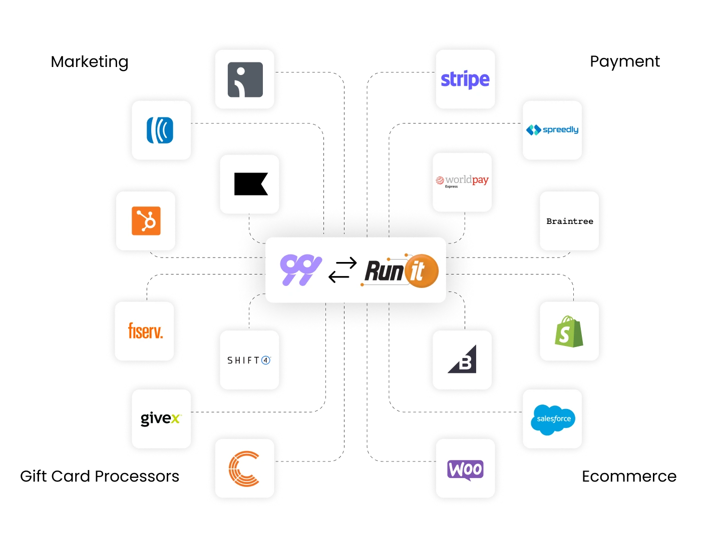 Runit POS integrations