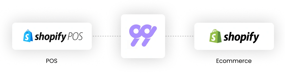 99minds integrations for Shopify users