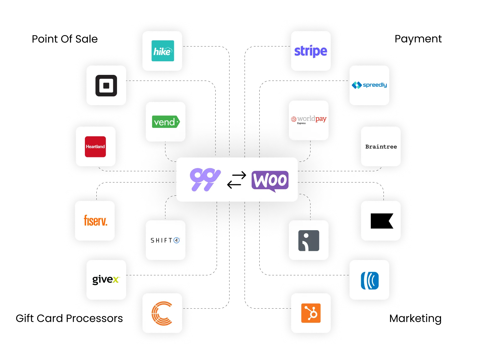 Woocommerce integrations